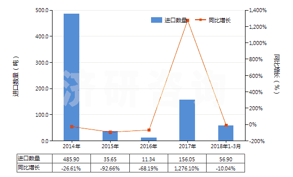 2014-2018年3月中國(guó)甲酸(HS29151100)進(jìn)口量及增速統(tǒng)計(jì) 2014-2018年3月中國(guó)甲酸(HS29151100)進(jìn)口量及增速統(tǒng)計(jì)